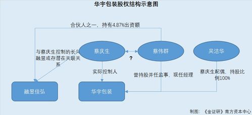 多浦樂私募股東隱蔽關系網浮出水面，企業否認與實控人原控制企業同業或面臨質疑